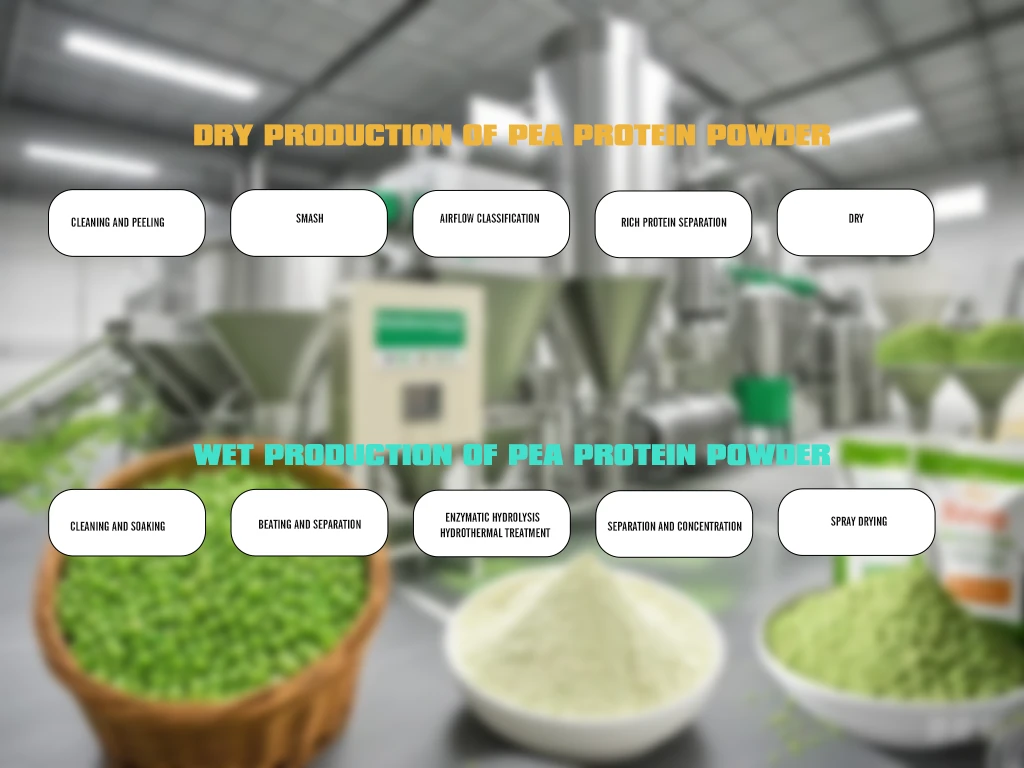 Extraction Process Flowchart Pea Protein Extraction Process Flowchart